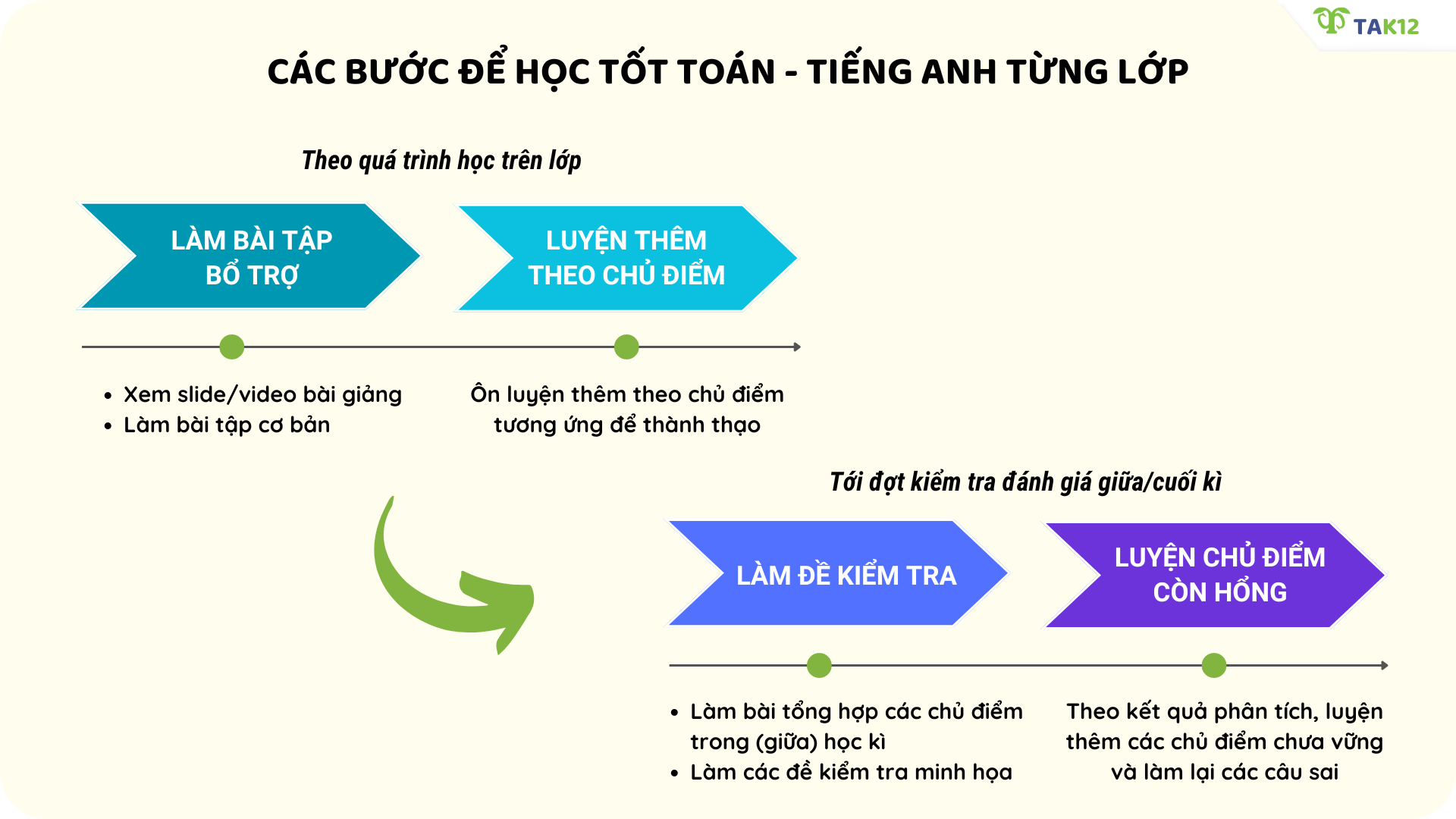 Hướng dẫn học tốt Toán, Tiếng Anh